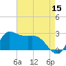 Mermentau River Entrance tide chart for Friday, May 15, 2026