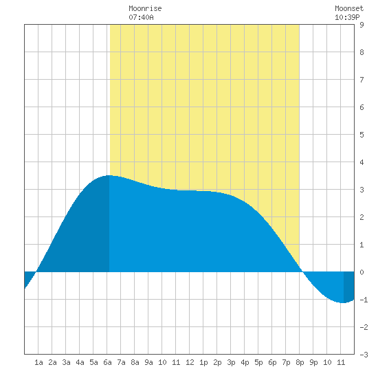 Mermentau River Entrance tide chart for Monday, May 18, 2026