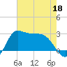 Mermentau River Entrance tide chart for Monday, May 18, 2026