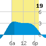 Mermentau River Entrance tide chart for Tuesday, May 19, 2026