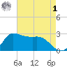 Mermentau River Entrance tide chart for Friday, May 1, 2026