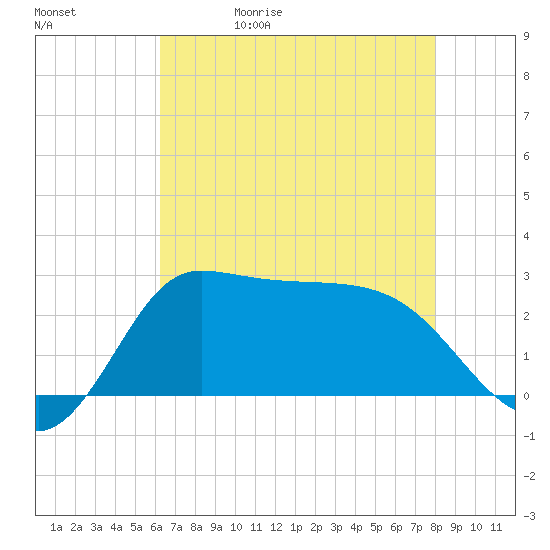 Mermentau River Entrance tide chart for Wednesday, May 20, 2026