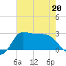Mermentau River Entrance tide chart for Wednesday, May 20, 2026