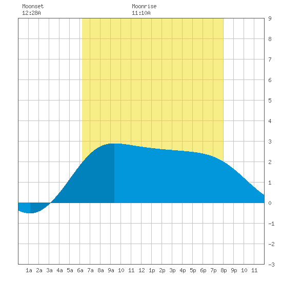Mermentau River Entrance tide chart for Thursday, May 21, 2026