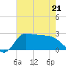 Mermentau River Entrance tide chart for Thursday, May 21, 2026