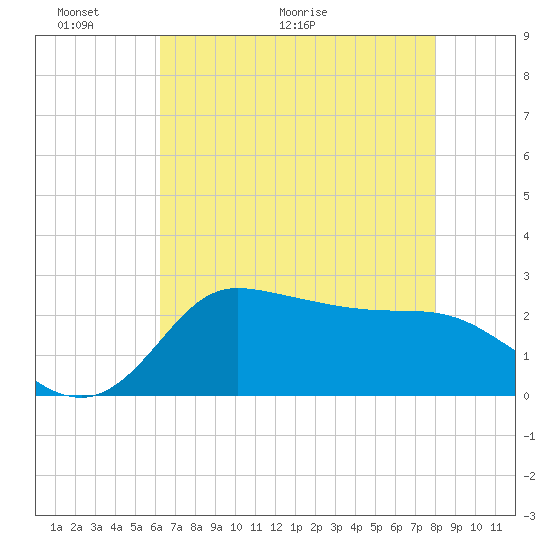 Mermentau River Entrance tide chart for Friday, May 22, 2026