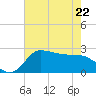 Mermentau River Entrance tide chart for Friday, May 22, 2026