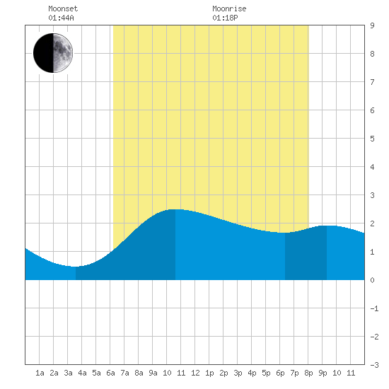 Mermentau River Entrance tide chart for Saturday, May 23, 2026