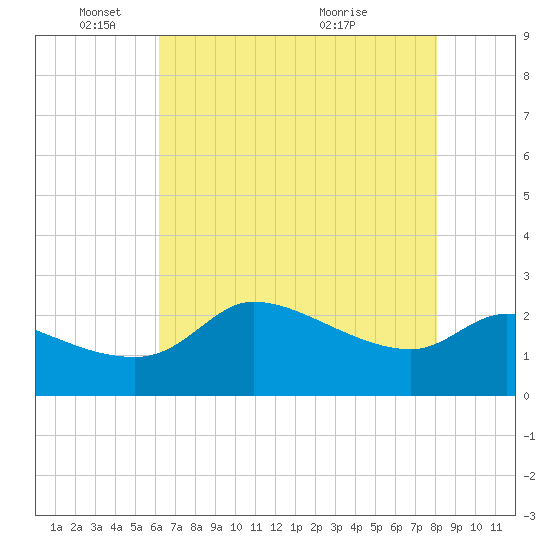 Mermentau River Entrance tide chart for Sunday, May 24, 2026