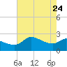 Mermentau River Entrance tide chart for Sunday, May 24, 2026
