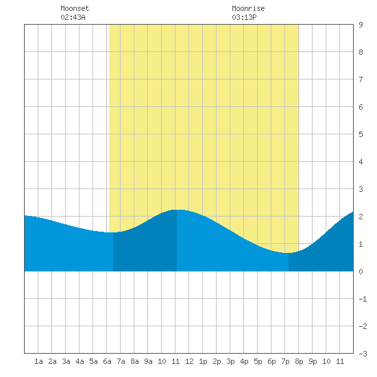 Mermentau River Entrance tide chart for Monday, May 25, 2026
