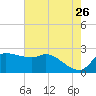 Mermentau River Entrance tide chart for Tuesday, May 26, 2026