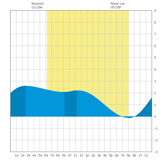 Mermentau River Entrance tide chart for Wednesday, May 27, 2026
