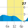 Mermentau River Entrance tide chart for Wednesday, May 27, 2026