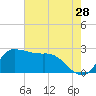 Mermentau River Entrance tide chart for Thursday, May 28, 2026