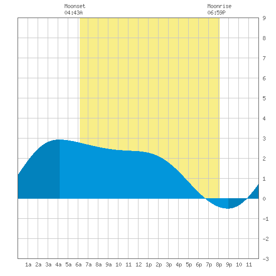 Mermentau River Entrance tide chart for Friday, May 29, 2026