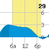 Mermentau River Entrance tide chart for Friday, May 29, 2026