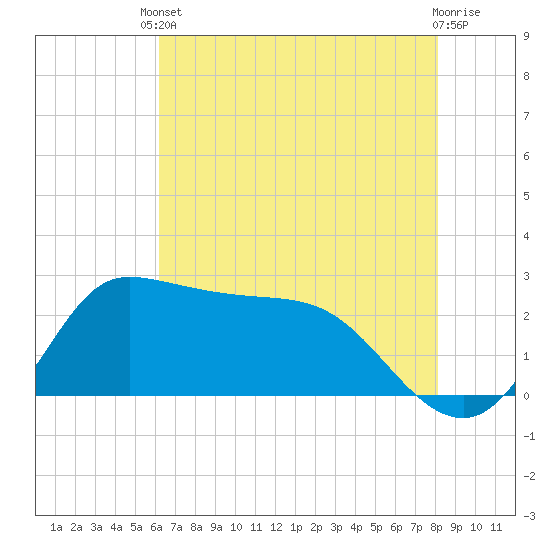 Mermentau River Entrance tide chart for Saturday, May 30, 2026