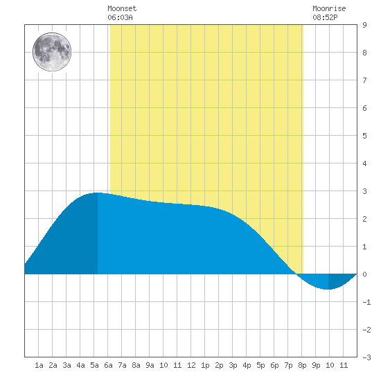 Mermentau River Entrance tide chart for Sunday, May 31, 2026
