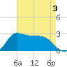 Mermentau River Entrance tide chart for Sunday, May 3, 2026