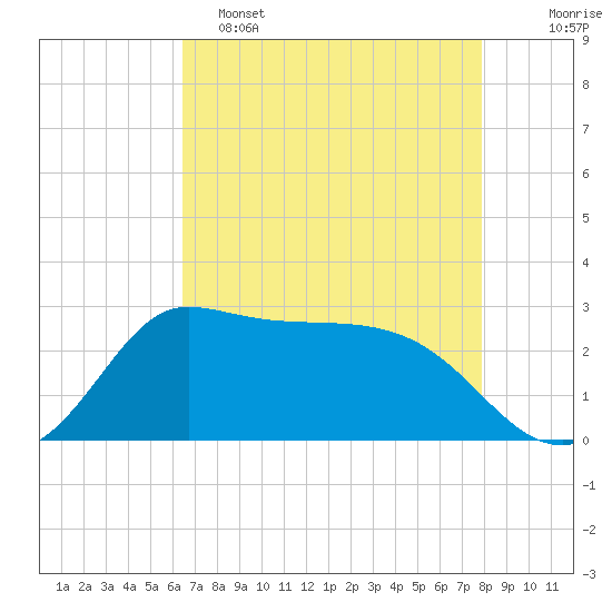 Mermentau River Entrance tide chart for Monday, May 4, 2026