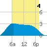 Mermentau River Entrance tide chart for Monday, May 4, 2026