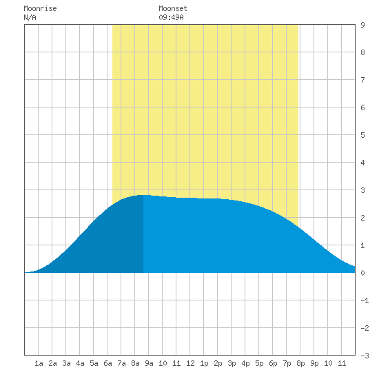 Mermentau River Entrance tide chart for Wednesday, May 6, 2026