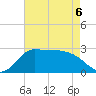 Mermentau River Entrance tide chart for Wednesday, May 6, 2026