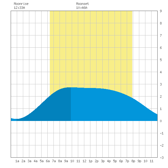 Mermentau River Entrance tide chart for Thursday, May 7, 2026