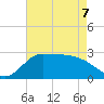 Mermentau River Entrance tide chart for Thursday, May 7, 2026