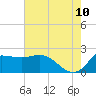 Mermentau River Entrance tide chart for Wednesday, June 10, 2026