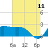 Mermentau River Entrance tide chart for Thursday, June 11, 2026