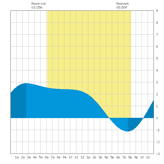 Mermentau River Entrance tide chart for Friday, June 12, 2026