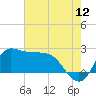 Mermentau River Entrance tide chart for Friday, June 12, 2026