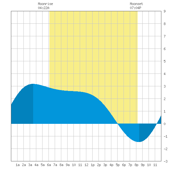 Mermentau River Entrance tide chart for Saturday, June 13, 2026