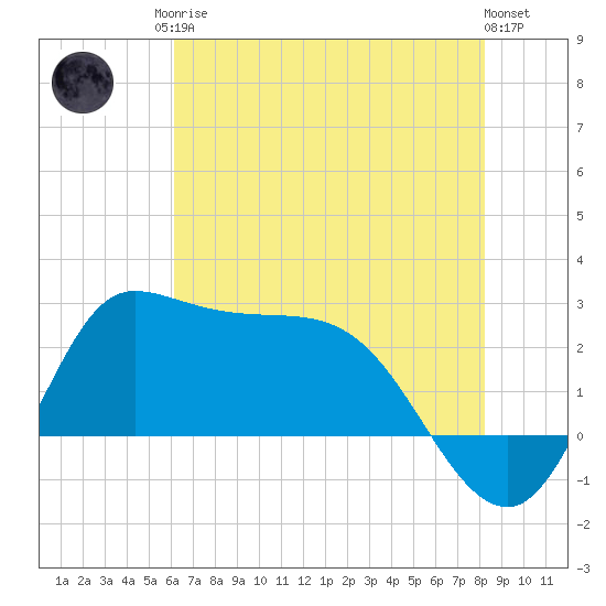 Mermentau River Entrance tide chart for Sunday, June 14, 2026
