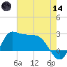 Mermentau River Entrance tide chart for Sunday, June 14, 2026