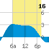 Mermentau River Entrance tide chart for Tuesday, June 16, 2026