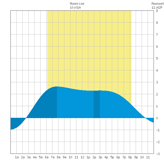Mermentau River Entrance tide chart for Thursday, June 18, 2026