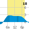 Mermentau River Entrance tide chart for Thursday, June 18, 2026