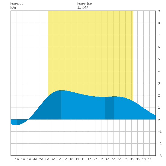 Mermentau River Entrance tide chart for Friday, June 19, 2026