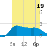 Mermentau River Entrance tide chart for Friday, June 19, 2026