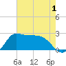 Mermentau River Entrance tide chart for Monday, June 1, 2026
