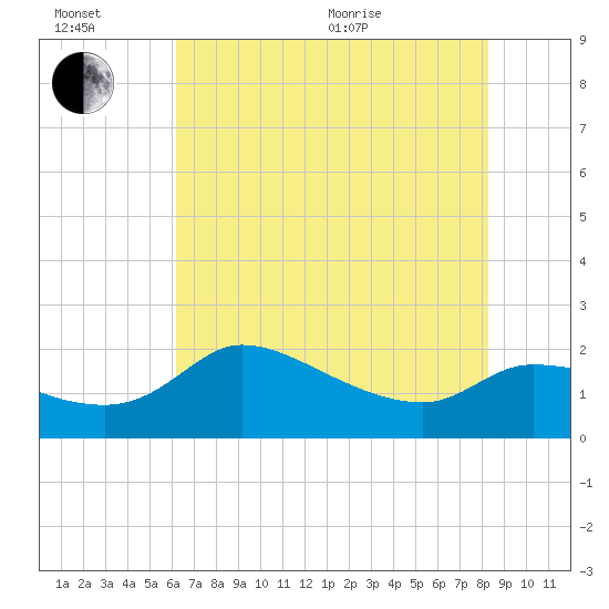 Mermentau River Entrance tide chart for Sunday, June 21, 2026
