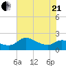 Mermentau River Entrance tide chart for Sunday, June 21, 2026