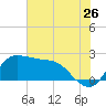 Mermentau River Entrance tide chart for Friday, June 26, 2026