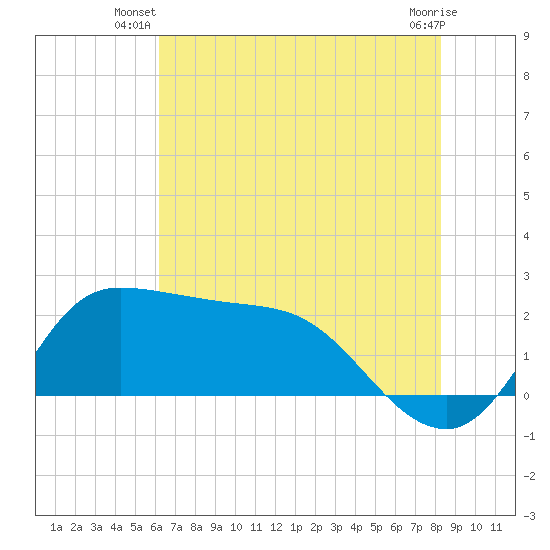 Mermentau River Entrance tide chart for Saturday, June 27, 2026