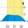Mermentau River Entrance tide chart for Wednesday, June 3, 2026