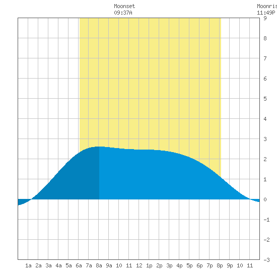 Mermentau River Entrance tide chart for Thursday, June 4, 2026