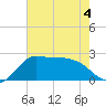 Mermentau River Entrance tide chart for Thursday, June 4, 2026